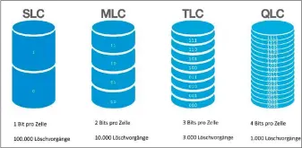  ??  ?? Die unterschie­dlichen Ssd-speicherar­ten im Vergleich: Von links nach rechts wird der Speicher günstiger, aber auch langsamer und weniger ausdauernd.