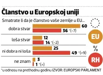  ??  ?? u godinu je dana pala za nekoliko postotnih poena