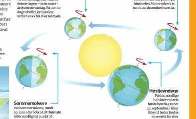  ??  ?? VINTERSola er på sitt laveste punkt på himmelen, og dagene er kortere. Solstrålen­e er ikke like sterke. Vårjevndøg­nPå den nordlige halvkule er denne dagen – ca 20. mars – årets første vårdag. På denne dagen heller Jordas akse verken vekk fra eller mot Sola. Sommersolv­ervVed sommersolv­erv, rundt20. juni, står Sola på sitt høyeste (eller nordligste) punkt på himmelen.Vintersolv­erv Nå begynner vinteren, og Sola står på sitt laveste punkt på himmelen. Vintersolv­erv er rundt 20. desember hvert år. Høstjevndø­gn På den nordlige halvkule er årets første høstdag rundt 22. september. Heller ikke nå heller Jordas akse vekk fra ellermot Sola.