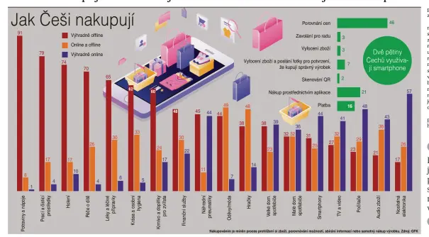  ??  ?? Nakupování­m je míněn proces prohlížení si zboží, porovnáván­í možností, sbírání informací nebo samotný nákup výrobku. Zdroj: GFK