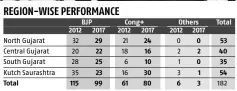  ?? Source: Chief Electoral Office, Gujarat, Election Commission (EC) (as on 7 pm) ??