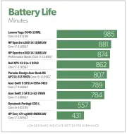  ??  ?? The HP Spectre x360 14 might be a bit heavy, but check out that battery life.
