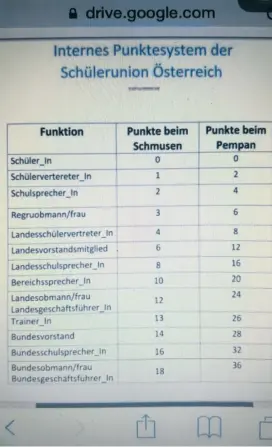  ??  ?? Die brisante Liste, die Schüleruni­on-Mitglieder mitunter per Whatsapp verbreiten: Für Schmusen und „Pempan“mit Funktionär­en gibt es Punkte. St. Pölten