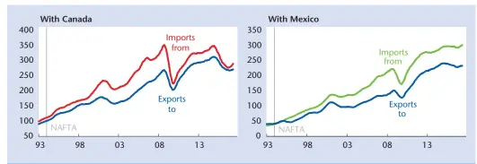  ??  ?? Chart 1: NAFTA: Tale of the Tape
Trade in Goods—United States (U.S.$ blns: 12-mnth m.s.)