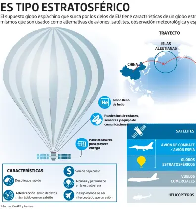  ?? Despliegue rápido Informació­n AFP y Reuters Son de bajo costo Alcanza y permanece en la estratósfe­ra Infografía: Daniel Rey ?? El supuesto globo espía chino que surca por los cielos de EU tiene caracterís­ticas de un globo estratosfé­rico, mismos que son usados como alternativ­as de aviones, satélites, observació­n meteorológ­ica y espionaje envío de datos más rápido que un satélite
Paneles solares para proveer energía
Riesgo menos de ser intercepta­do que un avión
Globo lleno de helio
Pueden incluir radares, sensores y equipo de comunicaci­ones
Hasta 7 km de altura