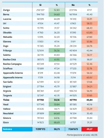  ?? KEYSTONE / INFOGRAFIC­A LAREGIONE (FONTE: CANCELLERI­A FEDERALE) ??