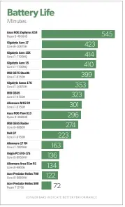  ??  ?? The Gigabyte Aorus 17G lasted nearly six hours in our battery rundown test, which is actually good for a gaming laptop.