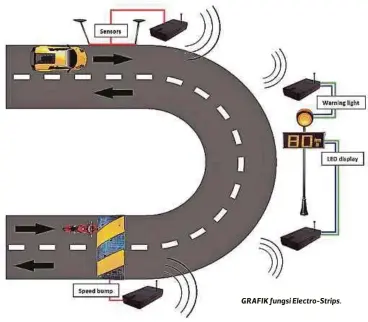  ??  ?? GRAFIK fungsi Electro-Strips.