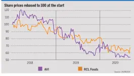  ??  ?? AVI VS RCL FOODS