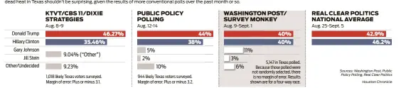  ??  ?? Recent Texas presidenti­al preference polls The fact that a recent Washington Post/Survey Monkey internet survey shows Hillary Clinton and Donald Trump in a dead heat in Texas shouldn’t be surprising, given the results of more convention­al polls over...