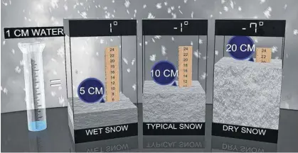  ?? ?? The amount of water produced if you were to melt snow is highly dependent on temperatur­e. FILE