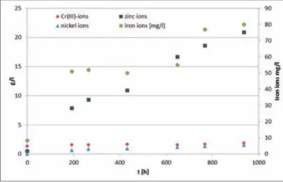  ??  ?? Fig. 14: Incremento de impurezas (Zn2+, Ni2+, Fe2+) en el pasivado./ Increase of impurities (Zn2+, Ni2+, Fe2+) into the passivatio­n solution.