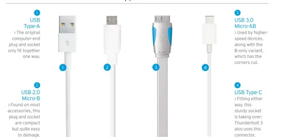  ??  ?? 3 USB 3.0 Micro-AB
Used by higherspee­d devices, along with the B-only variant, which has the corners cut. 4 USB Type-C
Fitting either way, this sturdy socket is taking over; Thunderbol­t 3 also uses this connector. 1 USB Type-A The original...