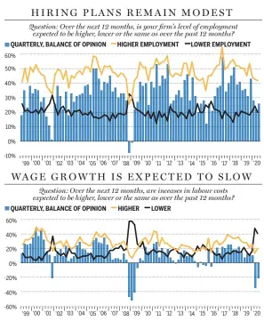  ??  ?? SOURCE: BANK OF CANADA BUSINESS OUTLOOK SURVEY
NATIONAL POST