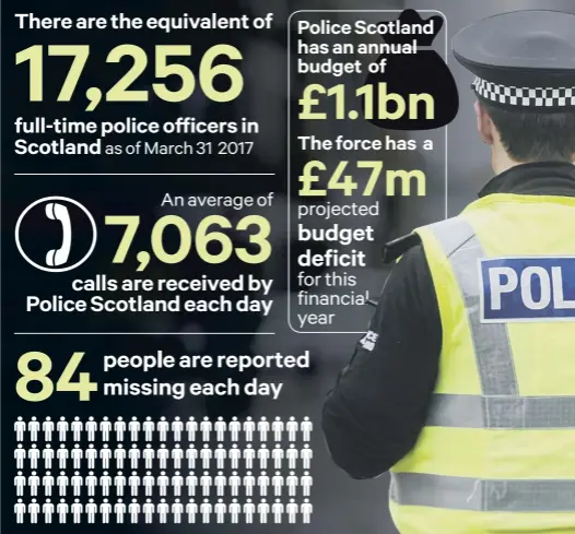  ??  ?? There are the equivalent of Police Scotland has an annual budget of
17,256 £1.1bn £47m full-time police officers in Scotland
The force has a
as of March 31 2017
)7,0An
a6verag3 eof
projected budget deficit for this financial year
calls are...