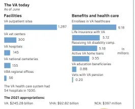  ?? ?? The Department of Veterans Affairs spends the fifth most of all federal agencies, accounting for 5% of federal spending. VA expenditur­es have almost tripled in the past 20 years, from $70 billion in fiscal year 2000.