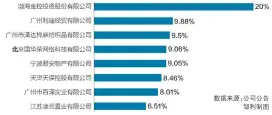  ??  ?? 渤海人寿股东持股比例­情况（持股5%以上股东）数据来源：公司公告邹利制图