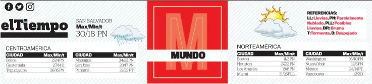  ?? ?? CIUDAD Belice Guatemala Tegucigalp­a
Max/min/t 2/24 PN 27/14 D 26/16 PN
CIUDAD Managua San José Panamá
Max/min/t 34/22 PN 28/17 PN 33/23 PT
CIUDAD
Boston
Houston
Los Ángeles Miami
Max/min/t 11/3 PN 27/22 PN 18/8 PN 31/25 PLL
CIUDAD
Washington
Nueva York
México Vancouver
Max/min/t 16/10 PN 12/5 PN 24/14 PT 12/2 D