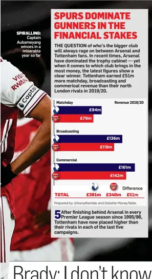  ??  ?? SPIRALLING: Captain Aubameyang winces in a miserable year so far