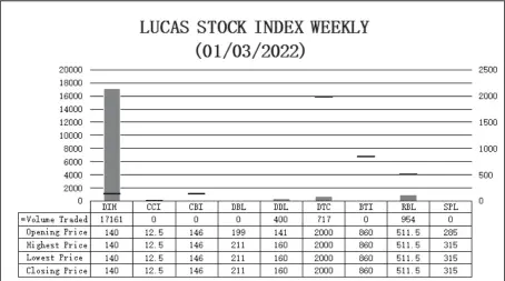  ?? ?? Last Update: 1,028.79 Current Update: 1,053.99 Movement: 2.449%
YTD Movement: 2.449%