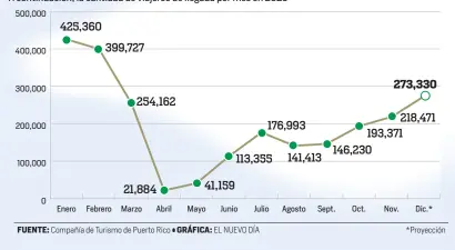  ?? FUENTE: Compañía de Turismo de Puerto Rico • GRÁFICA: EL NUEVO DÍA ??