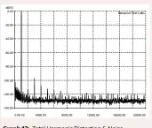  ??  ?? Graph 12: Total Harmonic Distortion &amp; Noise (THD+N) at 1kHz at 1V using analogue input and outputs. [Bel Canto DAC 2.7 DAC/Pre]