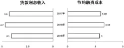  ??  ?? 图 2 融资成本图