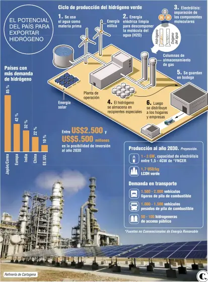  ?? Fuente: Ministerio de Minas y Energía. Foto: Cortesía. Infografía: EL COLOMBIANO © 2022. (N3) ?? Refinería de Cartagena