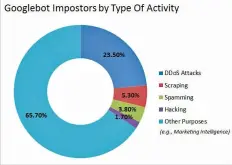  ??  ?? Figure 7: Googlebot impostors perform different types of activities (Source: googleimag­es.com)