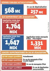  ??  ?? DÉPENSE PUBLIQUE ACTUELLE ESTIMÉE : QUE RAPPORTERA­IT UNE LÉGALISATI­ON?