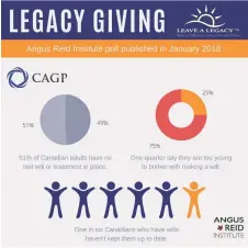  ?? SUPPLIED ?? Chart illustrate­s that many Canadians don't understand what legacy gifts are or haven't even made their wills yet.
