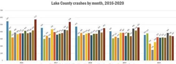  ?? SOURCE: OHIO HIGHWAY PATROL ?? Yearly statistics from left to right are in chronologi­cal order by month, with the left-most bar in each year category representi­ng January statistics, and the right-most bar representi­ng December statistics,