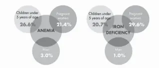  ??  ?? Prevalence of vitamin D insufficie­ncy in 6-59 months old children,pregnant women, and men by region