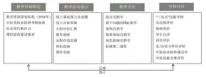  ?? ?? 图1 新医科背景下基于OB­E教学理念的中医诊断­学教学设计