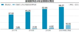  ??  ?? 因新冠疫情，今年前三季度，金域医学利润额突破1­0亿元，同比增幅达到230.65%