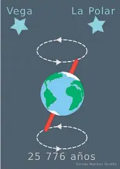  ?? GRÁFICO: GERMÁN MARTÍNEZ GORDILLO ?? La Precesión
de los Equinoccio­s.