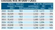  ?? Source: Central Vigilance Commission (CVC), Parliament replies ?? COLOSSAL RISE IN GRAFT CASES