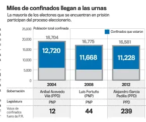  ?? FUENTE: Comisión Estatal de Elecciones • GRÁFICA: EL NUEVO DÍA ??