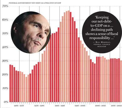  ??  ?? 2016 - 2022* *PROJECTION­S SOURCE: DEPARTMENT OF FINANCE, CANADA