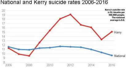  ??  ?? Kerry’s suicide rate is 15.1 deaths per 100,000 people. The national average is 9.6.