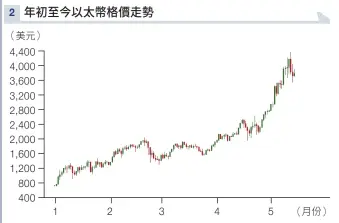  ?? 數據來源：本刊資料室 ??