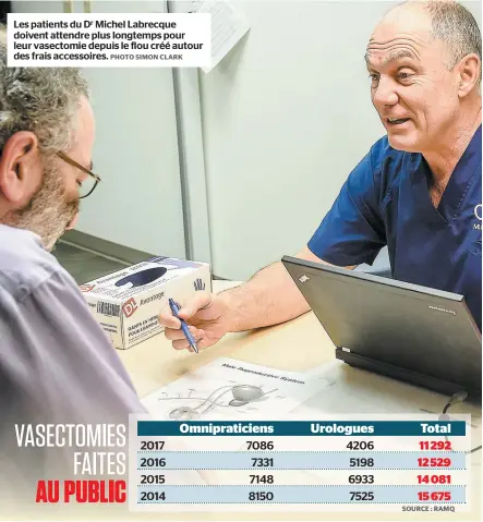  ?? PHOTO SIMON CLARK ?? Les patients du Dr Michel Labrecque doivent attendre plus longtemps pour leur vasectomie depuis le flou créé autour des frais accessoire­s.