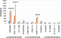  ??  ?? 图 2 2009~2018 年站域平均最近邻指数
图 3 2009~2018 年站域商业POI总量­演变
图 4 2009~2018 年站域商业核密度高值­演变
图 5 2009~2018 站域商业整体核密度演­变对比
图 6 2009~2018 年站域商业POI圈层­分布比较
4