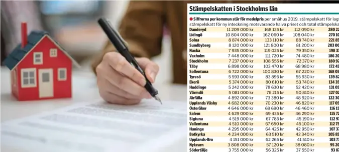  ?? FOTO: MOSTPHOTOS ?? Efter att huskontrak­tet är påskrivet ska även lagfart och eventuella pantbrev betalas. Denna skattesats har varit samma sedan 1985. Siffrorna per kommun står för medelpris per småhus 2019, stämpelska­tt för lagfart, stämpelska­tt för ny inteckning motsvarand­e halva priset och total stämpelska­tt. 11 209 000 kr 168 135 kr 112 090 kr
10 804 000 kr 162 060 kr 108 040 kr
8 874 000 kr 133 110 kr 88 740 kr
8 120 000 kr 121 800 kr 81 200 kr
7 935 000 kr 119 025 kr 79 350 kr
7 448 000 kr 111 720 kr 74 480 kr
7 237 000 kr 108 555 kr 72 370 kr
6 898 000 kr 103 470 kr 68 980 kr
6 722 000 kr 100 830 kr 67 220 kr
5 593 000 kr 83 895 kr 55 930 kr
5 374 000 kr 80 610 kr 53 740 kr
5 242 000 kr 78 630 kr 52 420 kr
5 081 000 kr 76 215 kr 50 810 kr
4 892 000 kr 73 380 kr 48 920 kr
4 682 000 kr 70 230 kr 46 820 kr
4 646 000 kr 69 690 kr 46 460 kr
4 629 000 kr 69 435 kr 46 290 kr
4 519 000 kr 67 785 kr 45 190 kr
4 510 000 kr 67 650 kr 45 100 kr
4 295 000 kr 64 425 kr 42 950 kr
4 234 000 kr 63 510 kr 42 340 kr
4 151 000 kr 62 265 kr 41 510 kr
3 808 000 kr 57 120 kr 38 080 kr
3 755 000 kr 56 325 kr 37 550 kr
3 433 000 kr 51 495 kr 34 330 kr
2 723 000 kr 40 845 kr 27 230 kr