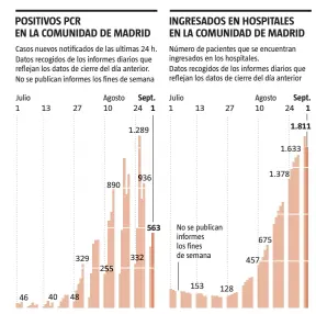  ?? LA VANGUARDIA ?? FUENTE: Consejería de Sanidad de la Comunidad de Madrid