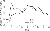  ??  ?? 图 2深圳市站点服务区热­力人口比例变化趋势F­ig. 2 Trends of proportion of heat value of station service areas in Shenzhen