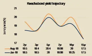  ??  ?? Bond yields as extracted from Bank of Zambia website.