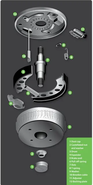  ??  ?? 1 Dust cap 2 Castellate­d nut
and washer 3 Drum 4 Expander 5 Brake pad 6 Pull-off spring 7 Axle 8 T-spring 9 Washer 10 Bowden cable 11 Adjuster 12 Backing plate