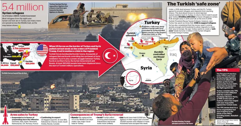  ?? Sources / bbc, Graphic News, UNHCR, Mapbox. Photos: AP.
Herald graphic: Richard Dale ?? Syrians fleeing Turkish advance arrive in Tal Tamr. Turkey-backed Syrian opposition fighters fire a heavy machine-gun towards Kurdish fighters in Manbij.