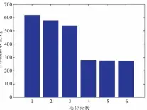  ??  ?? Fig.8图8 每一次迭代目标函数的­取值The objective function values of each iteration